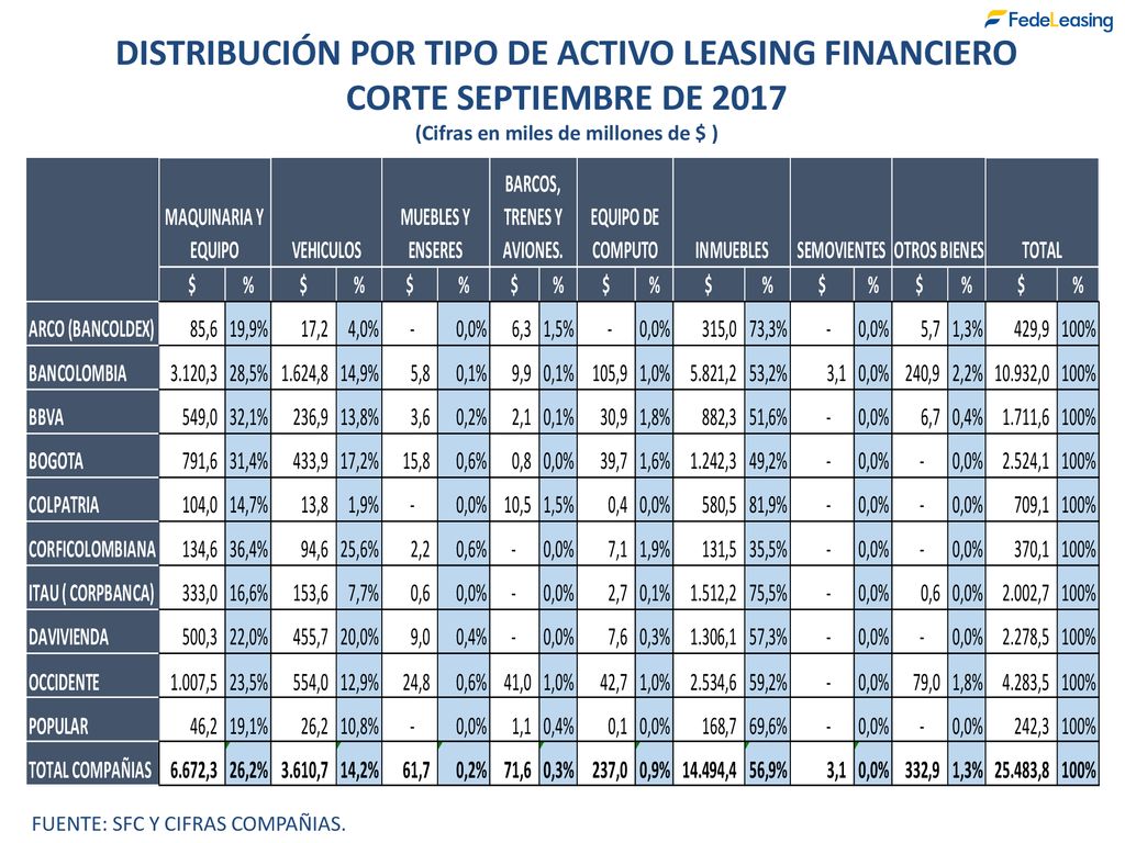 DISTRIBUCIÓN POR TIPO DE ACTIVO LEASING FINANCIERO