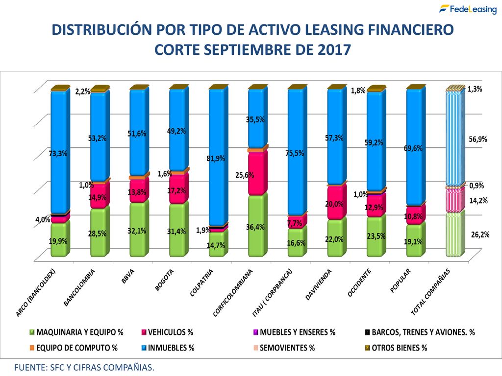 DISTRIBUCIÓN POR TIPO DE ACTIVO LEASING FINANCIERO