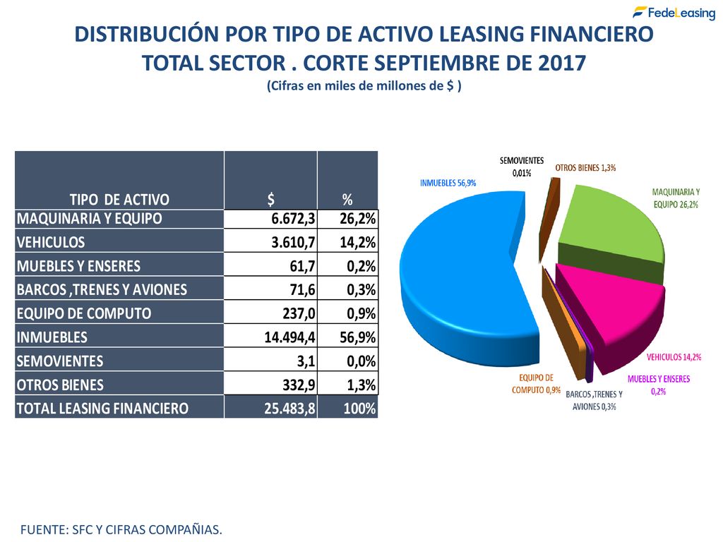 DISTRIBUCIÓN POR TIPO DE ACTIVO LEASING FINANCIERO
