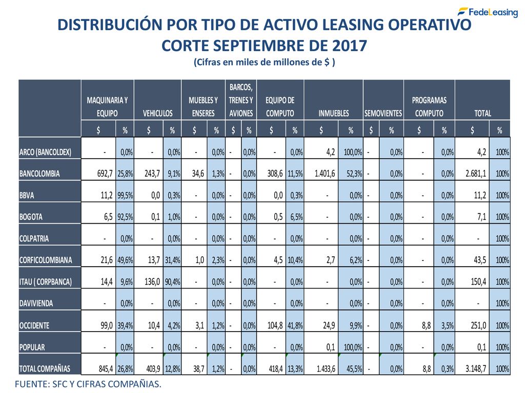 DISTRIBUCIÓN POR TIPO DE ACTIVO LEASING OPERATIVO