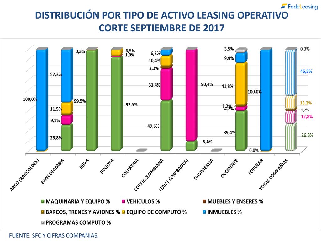 DISTRIBUCIÓN POR TIPO DE ACTIVO LEASING OPERATIVO
