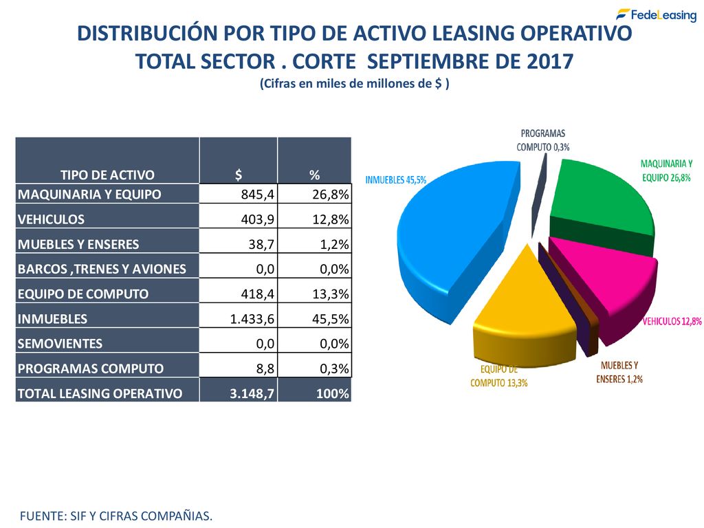 DISTRIBUCIÓN POR TIPO DE ACTIVO LEASING OPERATIVO
