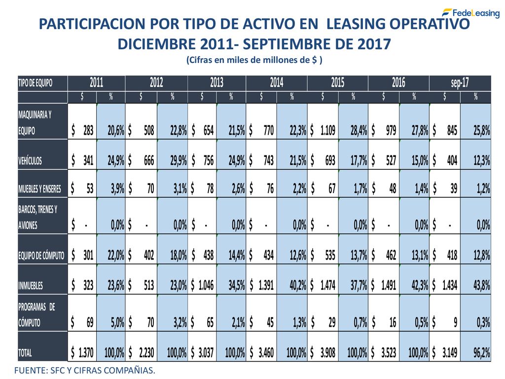 PARTICIPACION POR TIPO DE ACTIVO EN LEASING OPERATIVO