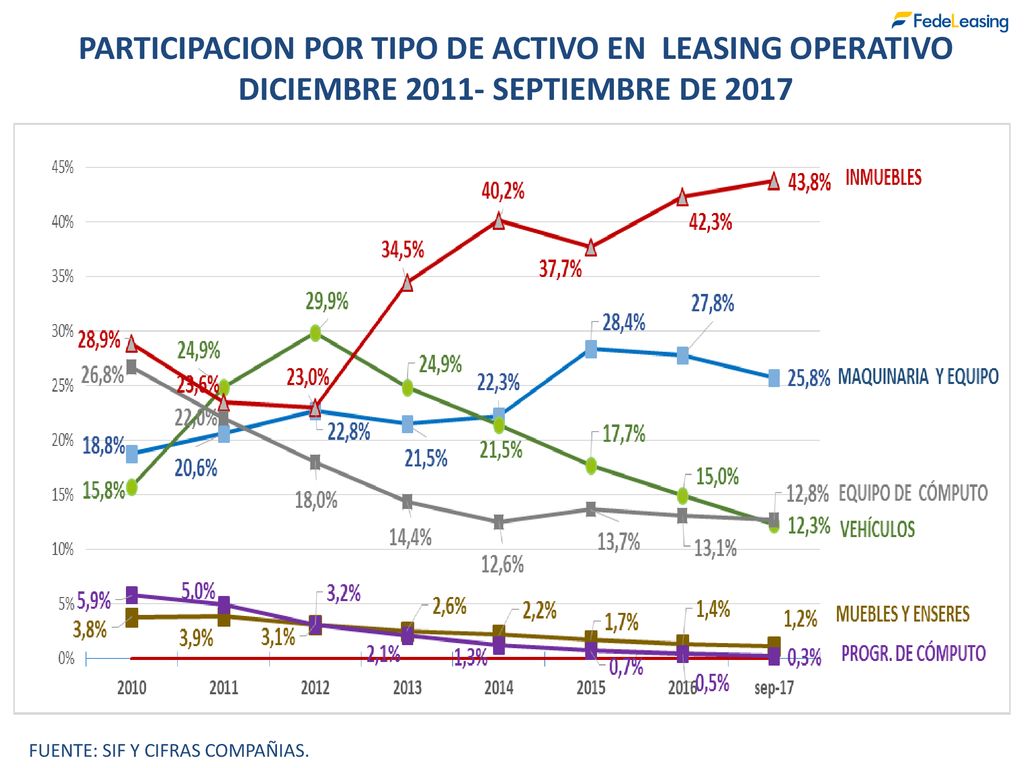 PARTICIPACION POR TIPO DE ACTIVO EN LEASING OPERATIVO