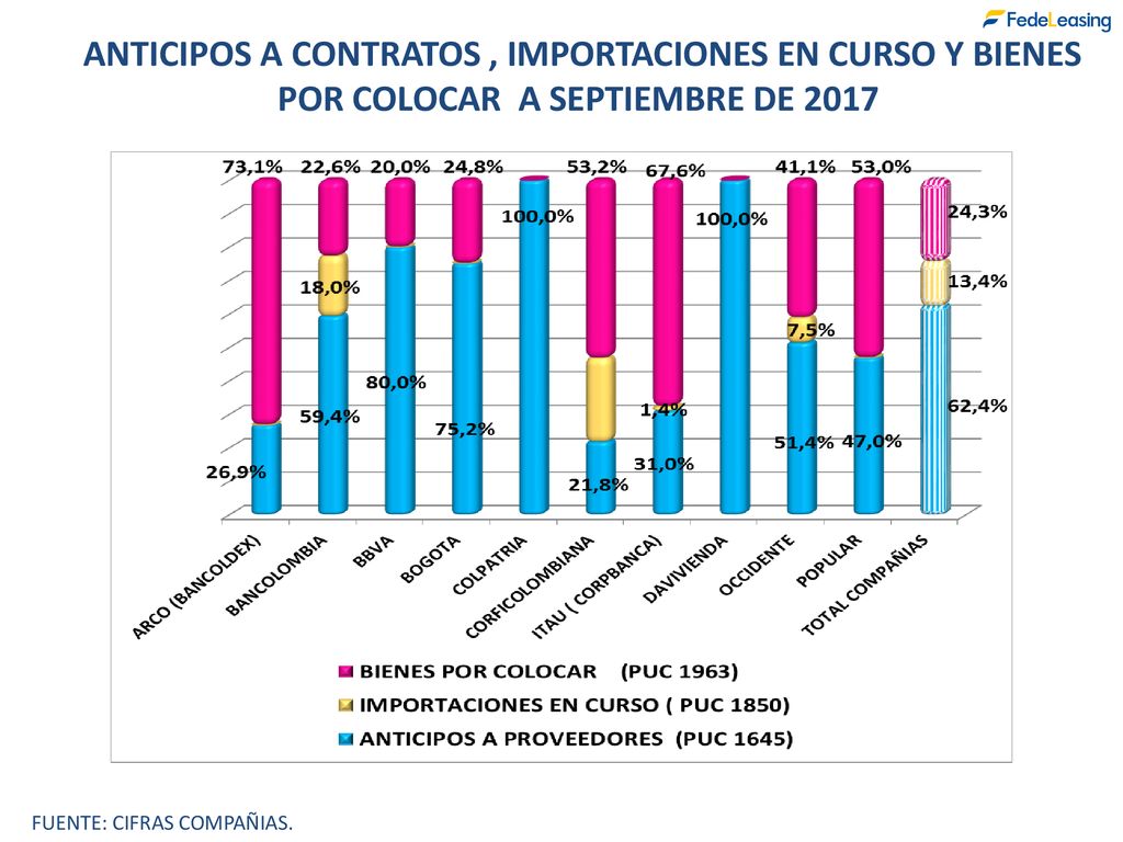 ANTICIPOS A CONTRATOS , IMPORTACIONES EN CURSO Y BIENES POR COLOCAR A SEPTIEMBRE DE 2017