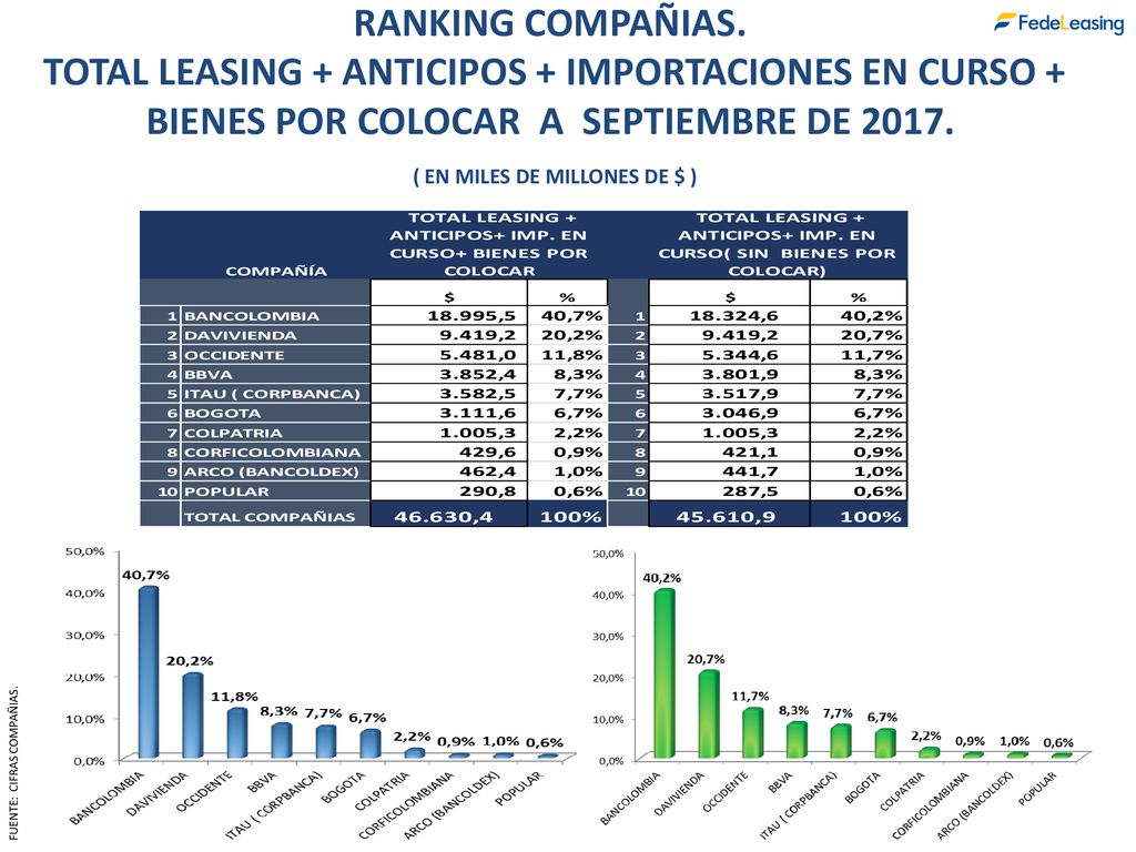 RANKING COMPAÑIAS. TOTAL LEASING + ANTICIPOS + IMPORTACIONES EN CURSO + BIENES POR COLOCAR A SEPTIEMBRE DE ( EN MILES DE MILLONES DE $ )