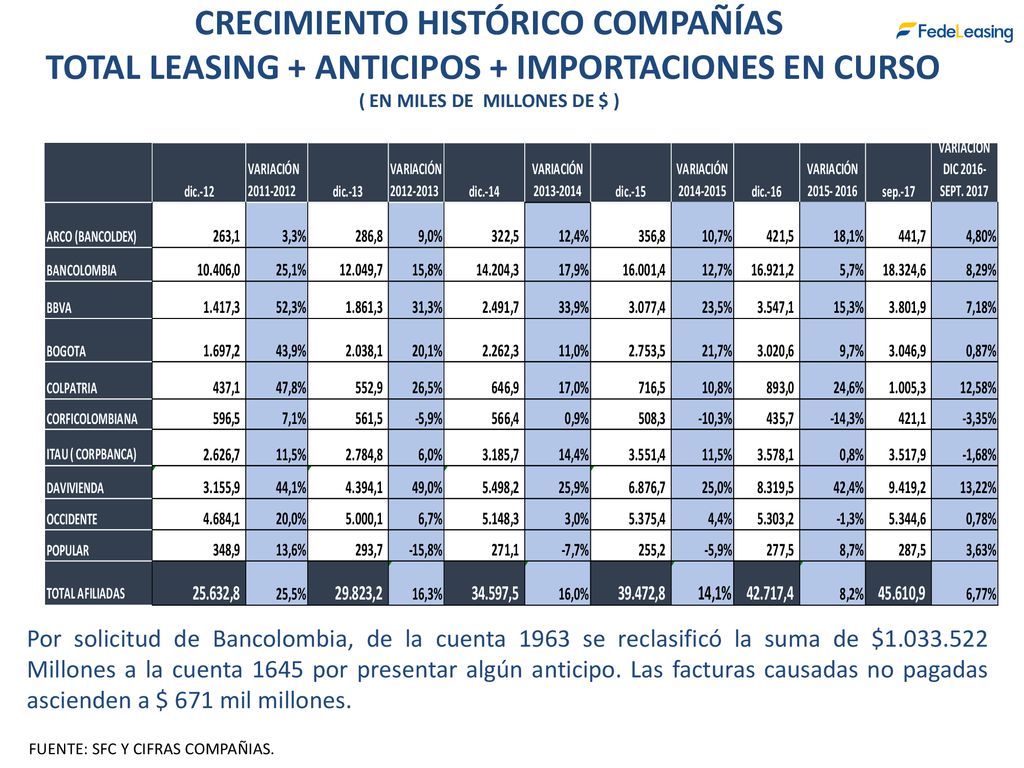 CRECIMIENTO HISTÓRICO COMPAÑÍAS TOTAL LEASING + ANTICIPOS + IMPORTACIONES EN CURSO ( EN MILES DE MILLONES DE $ )