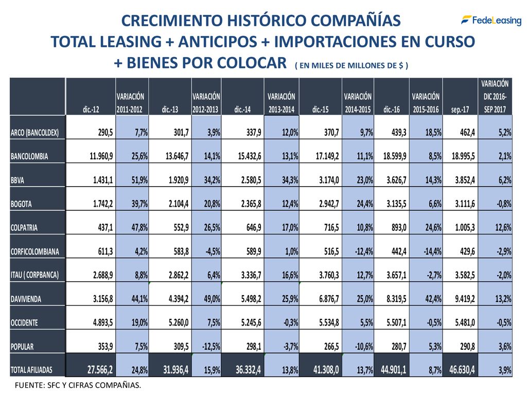 CRECIMIENTO HISTÓRICO COMPAÑÍAS TOTAL LEASING + ANTICIPOS + IMPORTACIONES EN CURSO + BIENES POR COLOCAR ( EN MILES DE MILLONES DE $ )