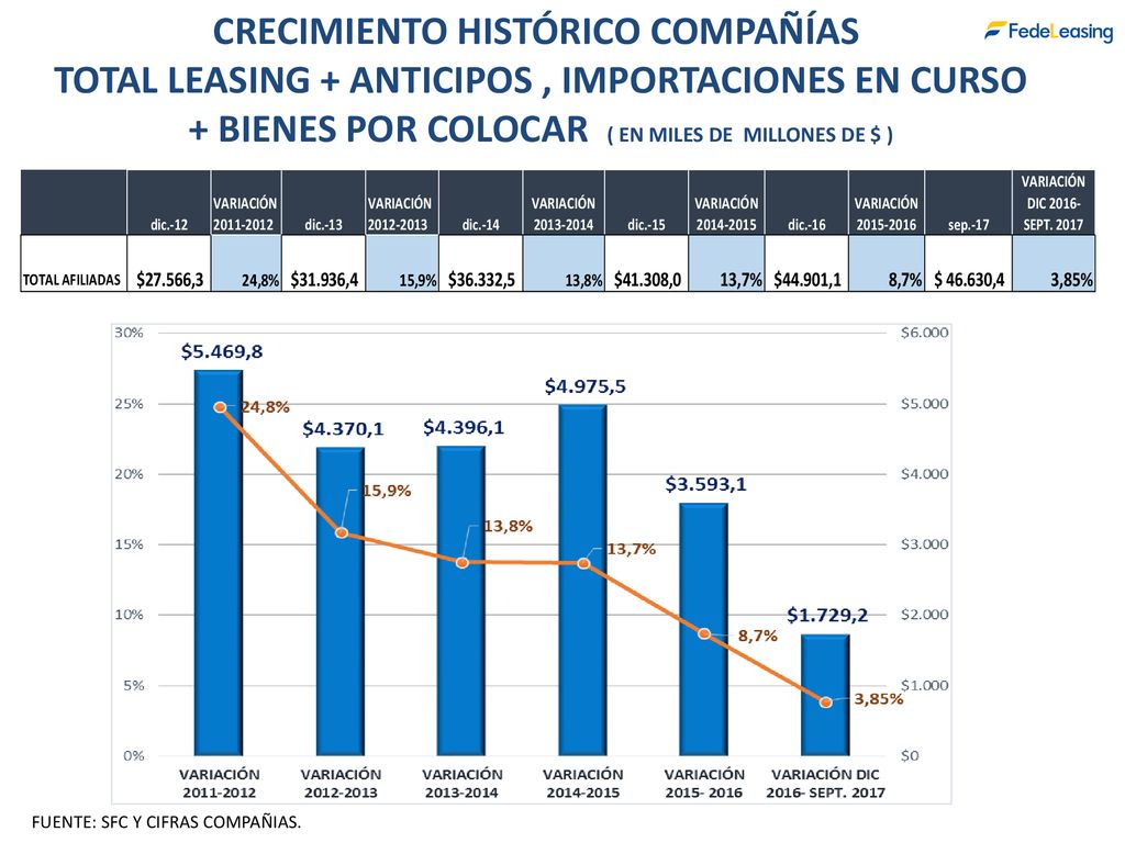 CRECIMIENTO HISTÓRICO COMPAÑÍAS TOTAL LEASING + ANTICIPOS , IMPORTACIONES EN CURSO + BIENES POR COLOCAR ( EN MILES DE MILLONES DE $ )