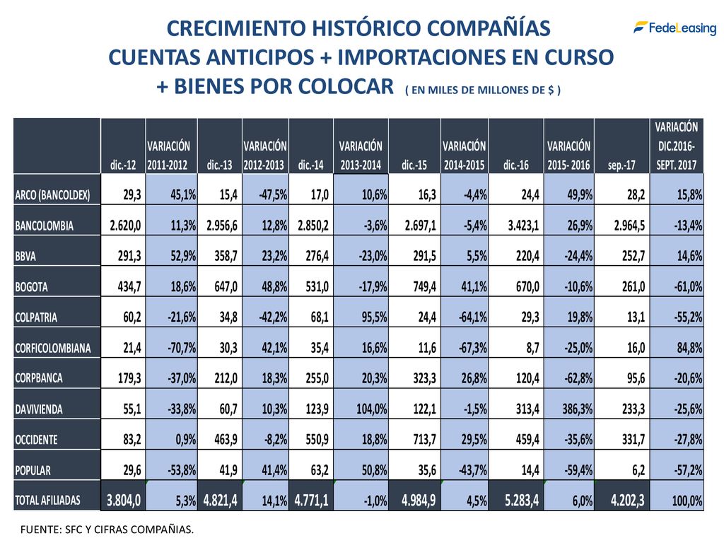 CRECIMIENTO HISTÓRICO COMPAÑÍAS CUENTAS ANTICIPOS + IMPORTACIONES EN CURSO + BIENES POR COLOCAR ( EN MILES DE MILLONES DE $ )