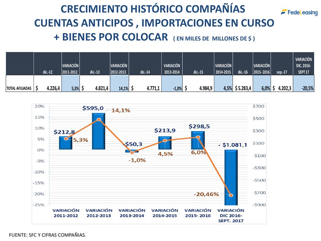 CRECIMIENTO HISTÓRICO COMPAÑÍAS CUENTAS ANTICIPOS , IMPORTACIONES EN CURSO + BIENES POR COLOCAR ( EN MILES DE MILLONES DE $ )