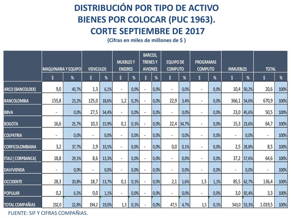 DISTRIBUCIÓN POR TIPO DE ACTIVO BIENES POR COLOCAR (PUC 1963).