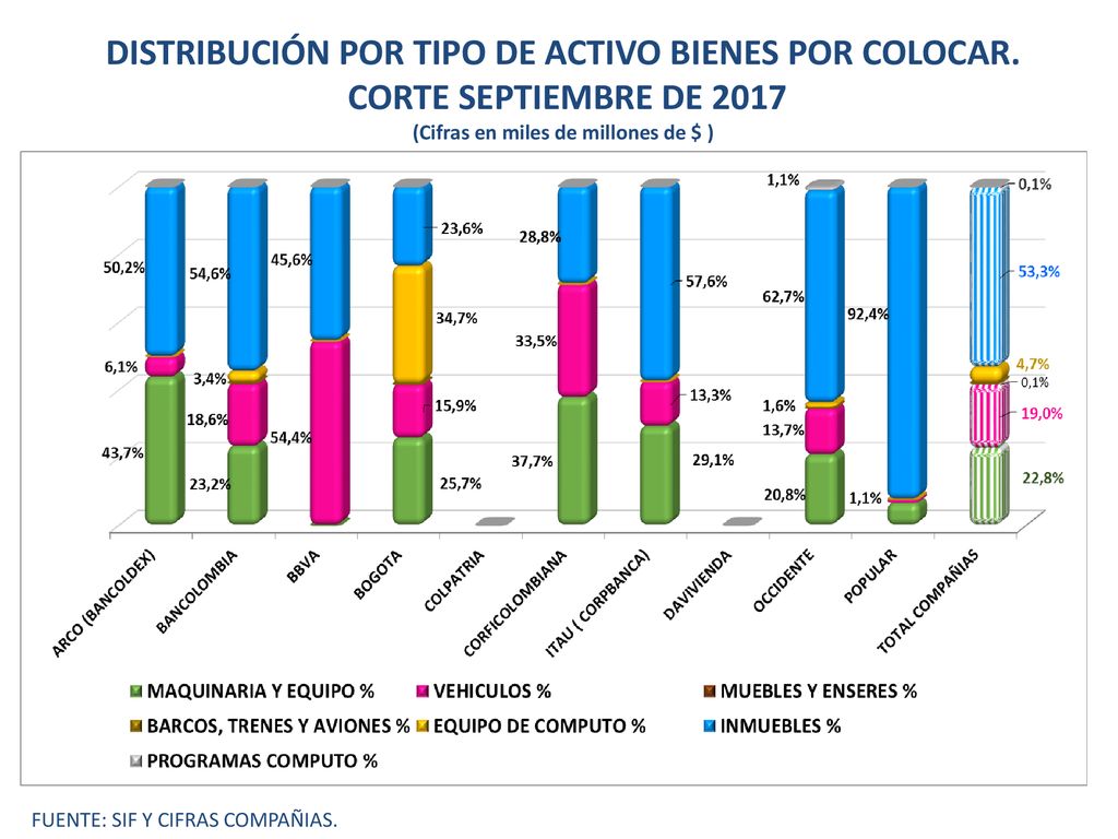 DISTRIBUCIÓN POR TIPO DE ACTIVO BIENES POR COLOCAR.
