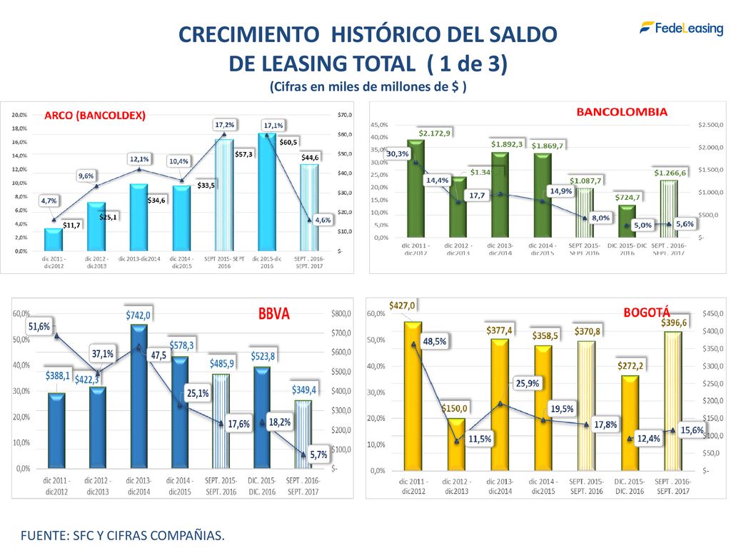CRECIMIENTO HISTÓRICO DEL SALDO (Cifras en miles de millones de $ )