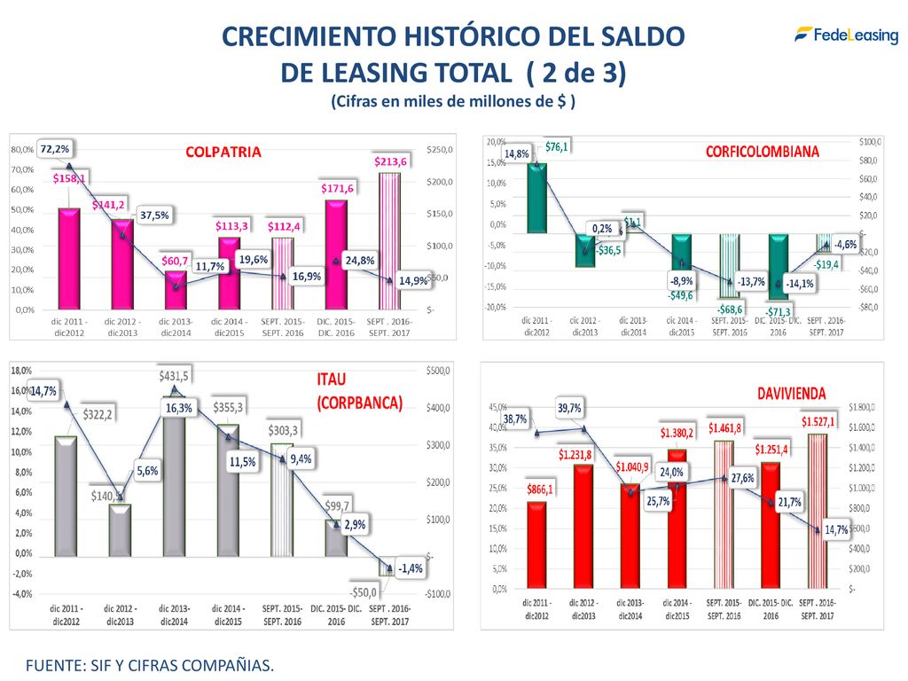 CRECIMIENTO HISTÓRICO DEL SALDO (Cifras en miles de millones de $ )