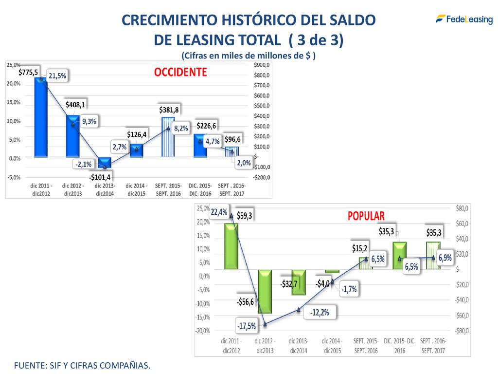 CRECIMIENTO HISTÓRICO DEL SALDO (Cifras en miles de millones de $ )