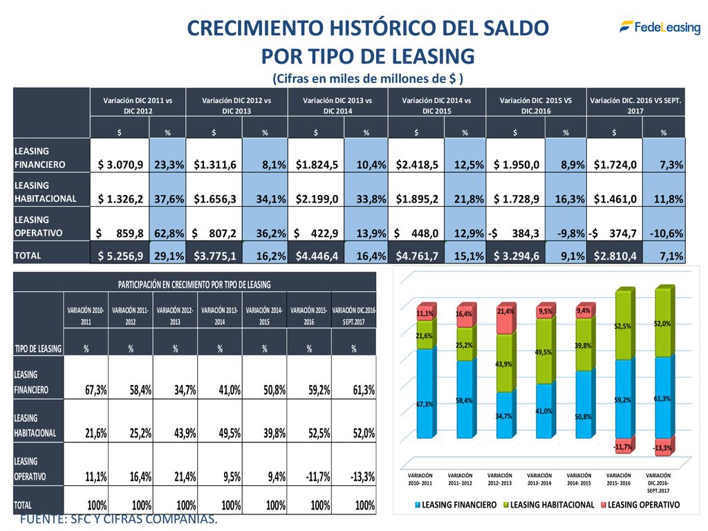 CRECIMIENTO HISTÓRICO DEL SALDO (Cifras en miles de millones de $ )