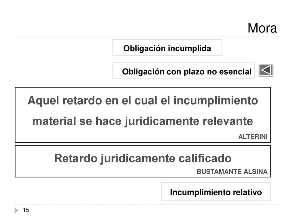 Mora Obligación incumplida. Obligación con plazo no esencial. Aquel retardo en el cual el incumplimiento material se hace jurídicamente relevante.