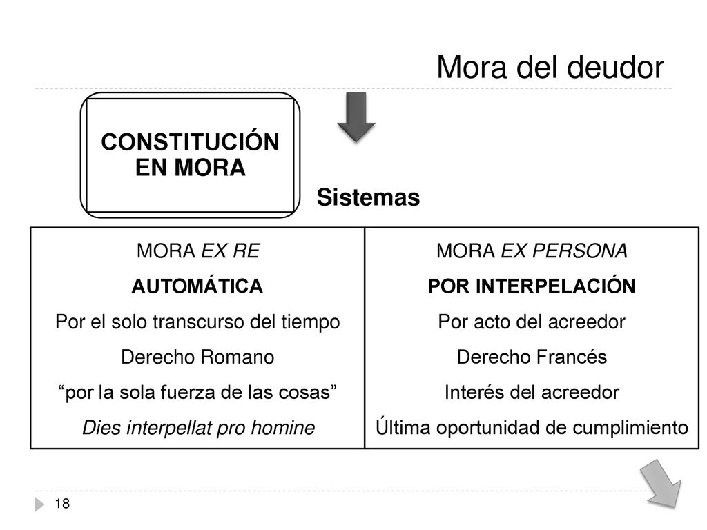 Mora del deudor CONSTITUCIÓN EN MORA Sistemas MORA EX RE AUTOMÁTICA