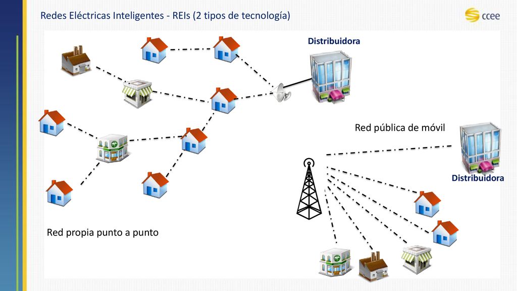 Redes Eléctricas Inteligentes - REIs (2 tipos de tecnología)