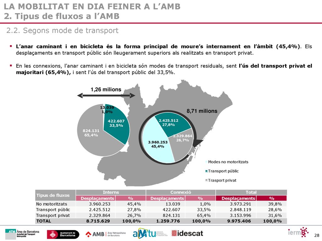 LA MOBILITAT EN DIA FEINER A L’AMB 2. Tipus de fluxos a l’AMB