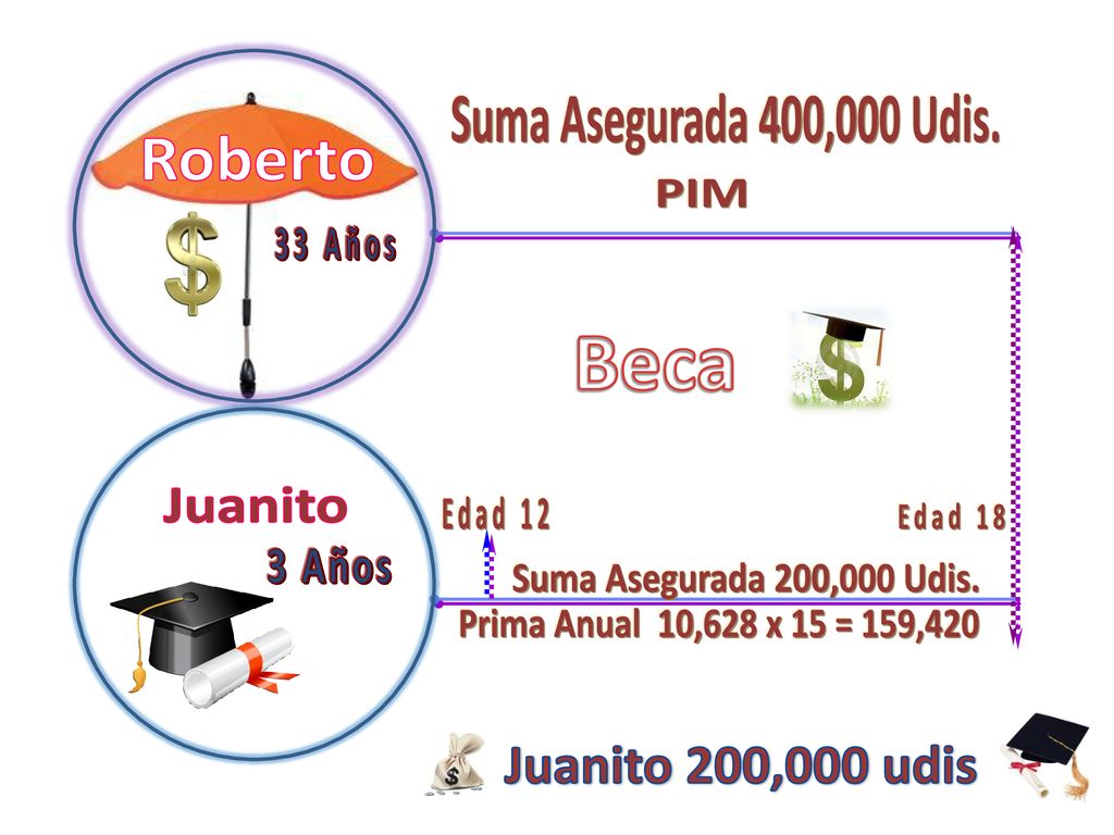 3 Años Beca Suma Asegurada 400,000 Udis. Roberto PIM 33 Años Juanito