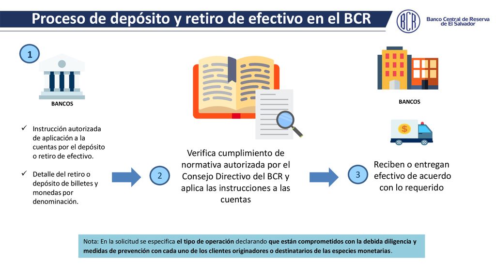 Proceso de depósito y retiro de efectivo en el BCR