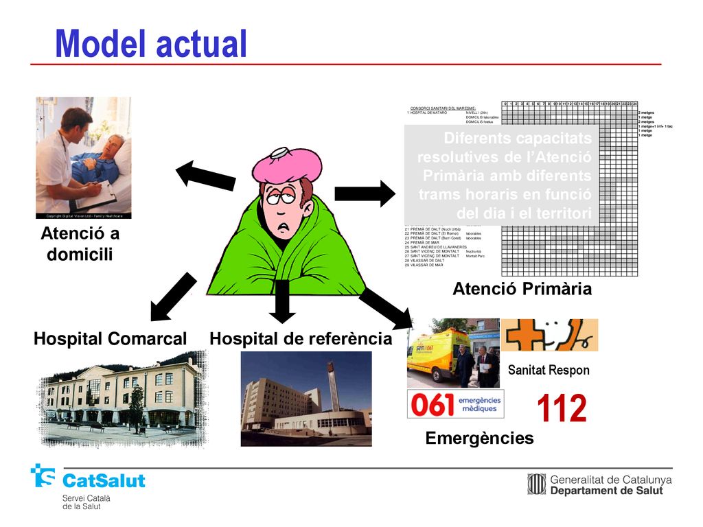 Model actual 112 Atenció a domicili Atenció Primària Hospital Comarcal