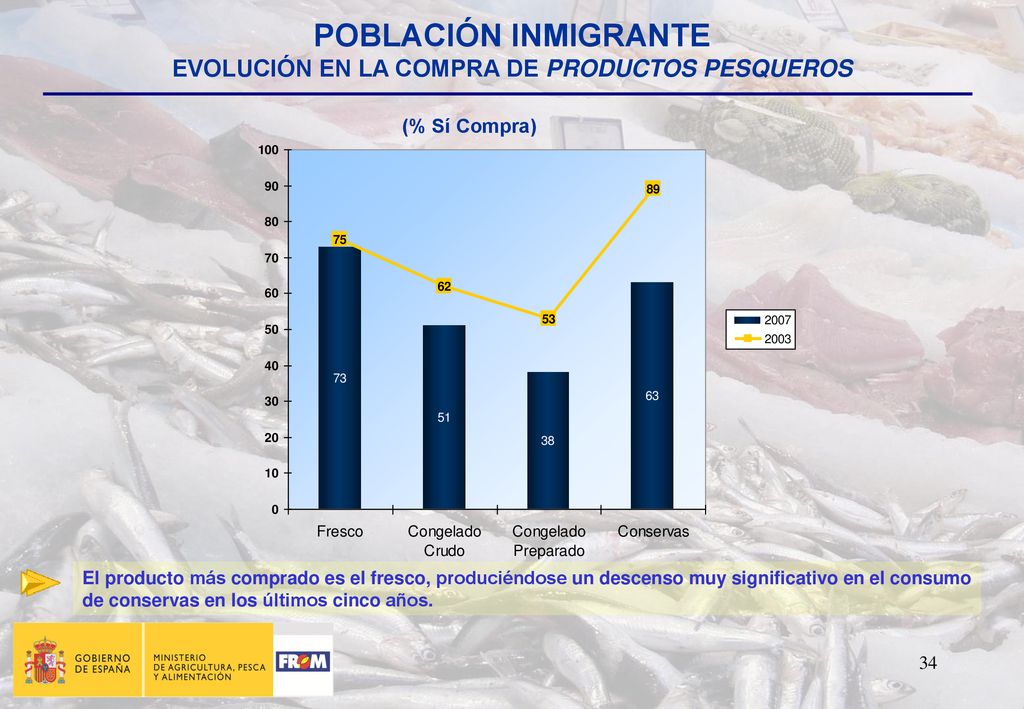EVOLUCIÓN EN LA COMPRA DE PRODUCTOS PESQUEROS