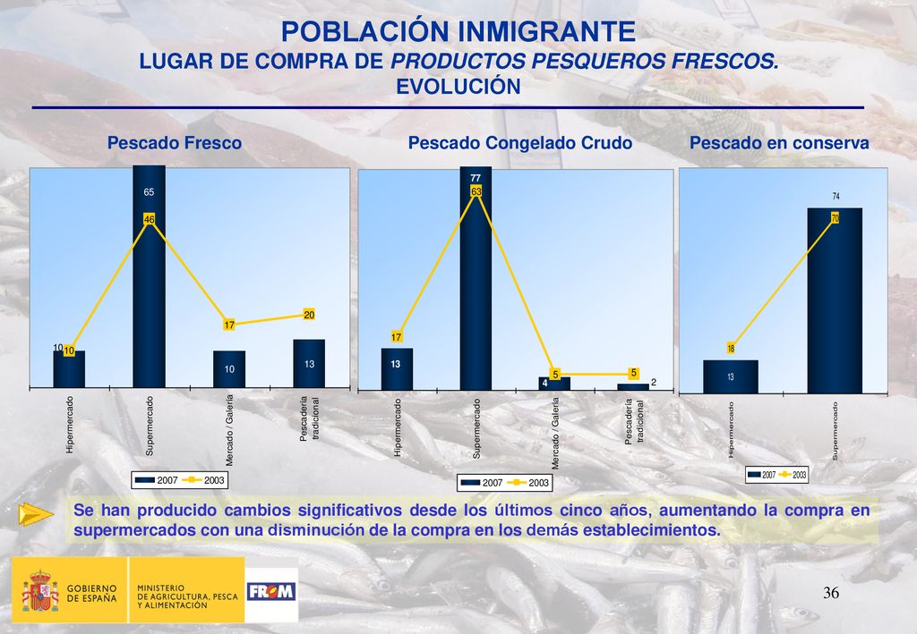 LUGAR DE COMPRA DE PRODUCTOS PESQUEROS FRESCOS. EVOLUCIÓN
