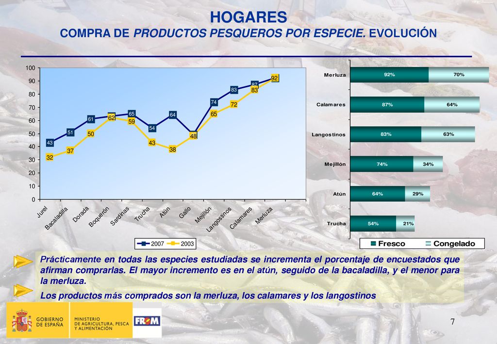 COMPRA DE PRODUCTOS PESQUEROS POR ESPECIE. EVOLUCIÓN