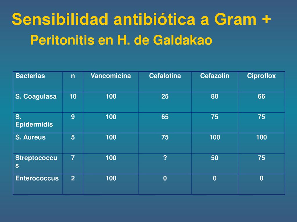 Sensibilidad antibiótica a Gram + Peritonitis en H. de Galdakao