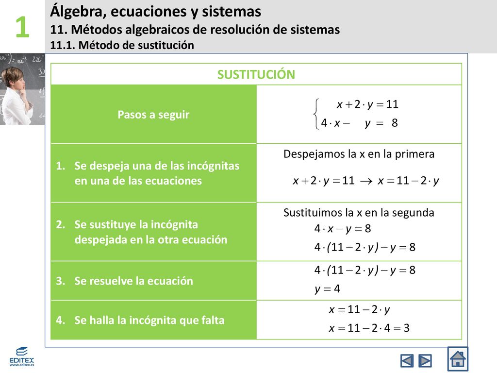 1 Álgebra, ecuaciones y sistemas 11. Métodos algebraicos de resolución de sistemas Método de sustitución.