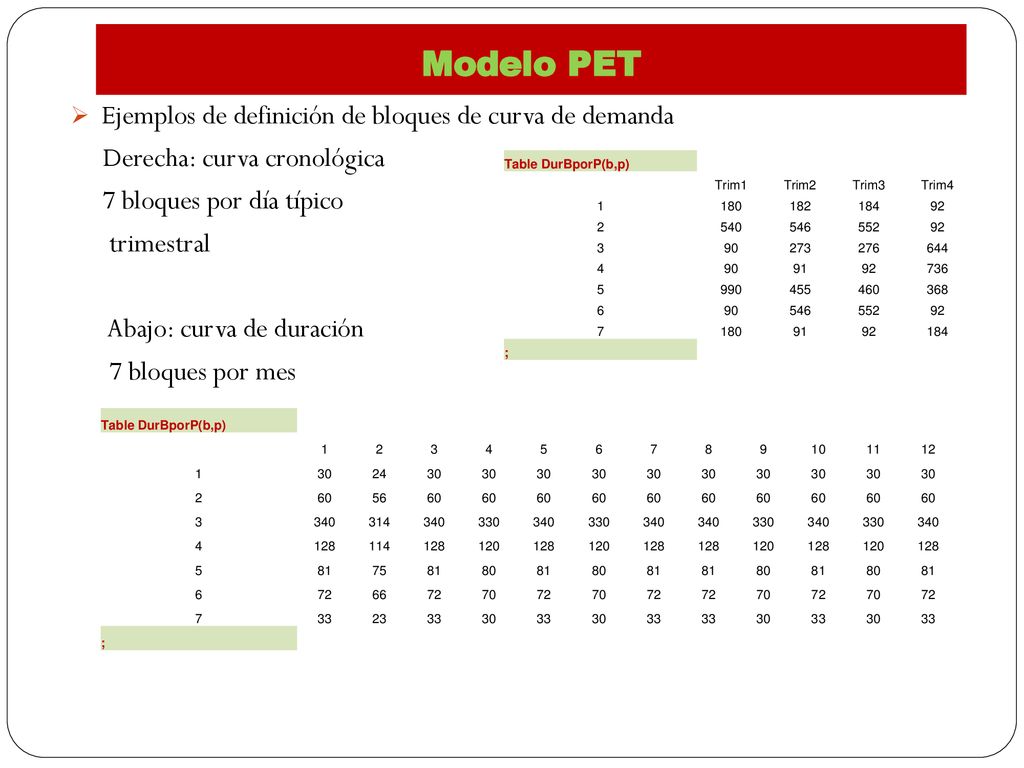 Modelo PET Ejemplos de definición de bloques de curva de demanda
