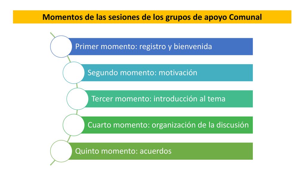 Momentos de las sesiones de los grupos de apoyo Comunal
