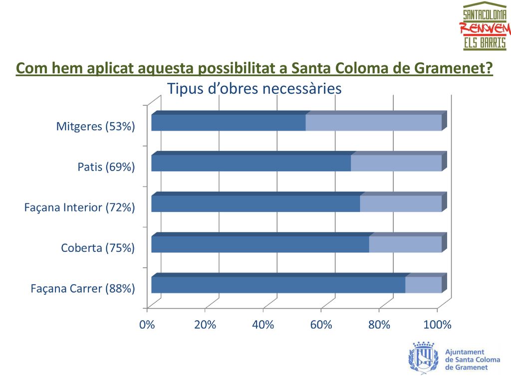 Com hem aplicat aquesta possibilitat a Santa Coloma de Gramenet