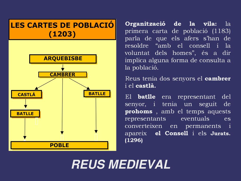 Organització de la vila: la primera carta de població (1183) parla de que els afers s’han de resoldre amb el consell i la voluntat dels homes , és a dir implica alguna forma de consulta a la població.