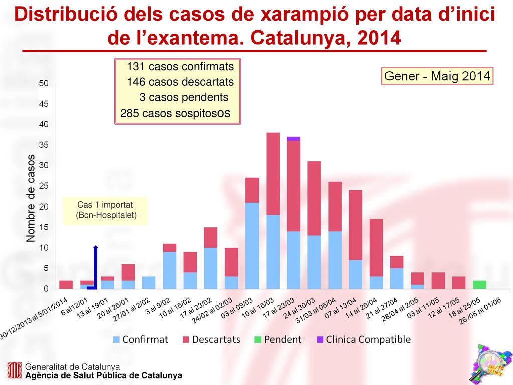 Distribució dels casos de xarampió per data d’inici de l’exantema