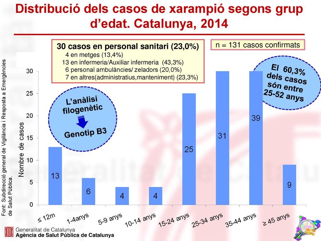 Distribució dels casos de xarampió segons grup d’edat. Catalunya, 2014