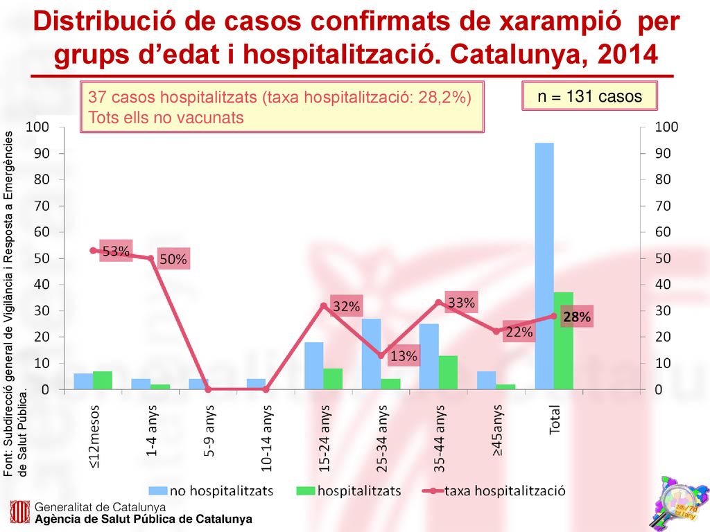 Distribució de casos confirmats de xarampió per grups d’edat i hospitalització. Catalunya, 2014