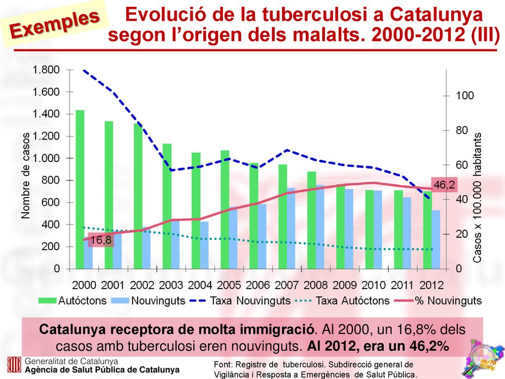 Evolució de la tuberculosi a Catalunya segon l’origen dels malalts
