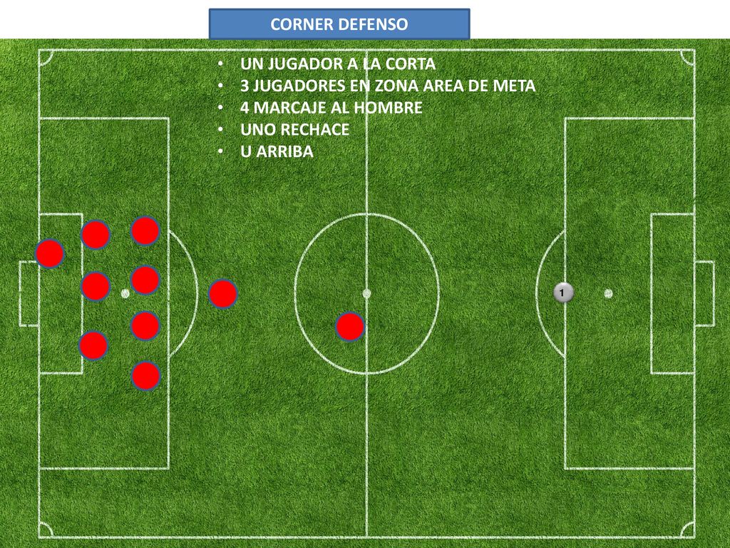 3 JUGADORES EN ZONA AREA DE META 4 MARCAJE AL HOMBRE UNO RECHACE