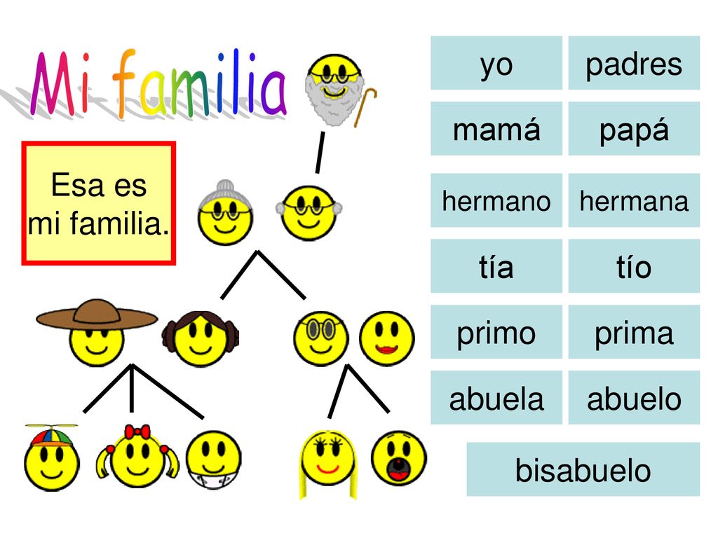 Hier ist eine. Familia испанский. Familie род в немецком. Задания по немецкому языку тема Familie. Семья на немецком языке.