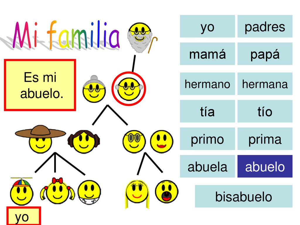 Mi familia yo padres mamá papá Es mi abuelo. Hier ist meine Familie.