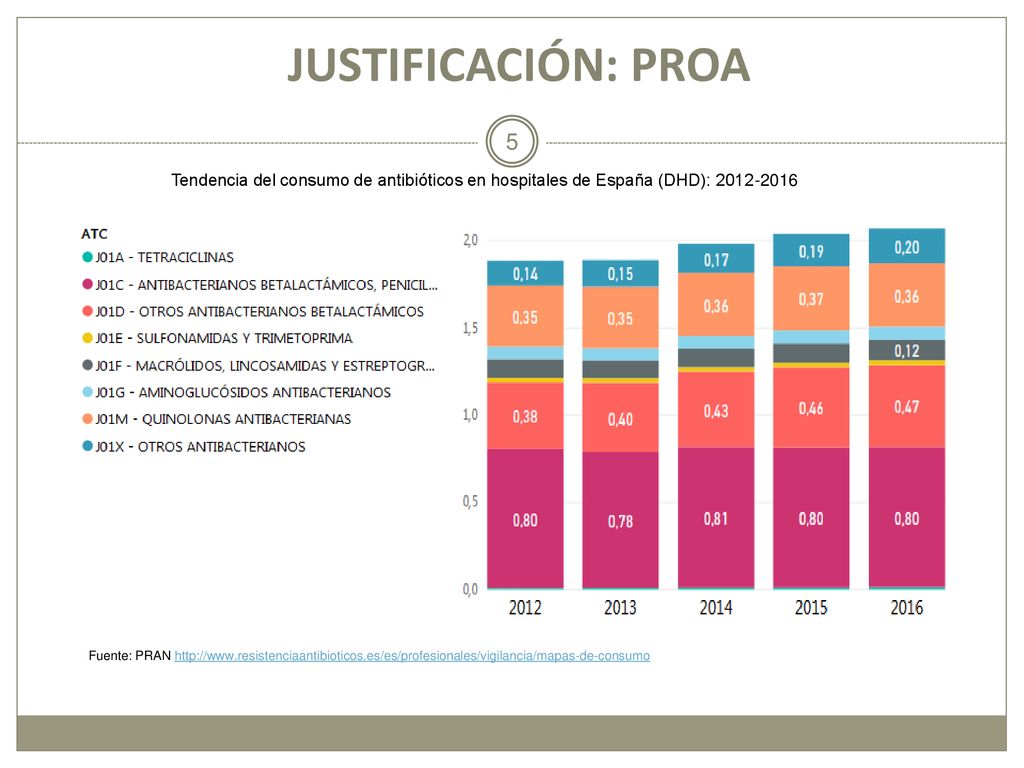 JUSTIFICACIÓN: PROA Tendencia del consumo de antibióticos en hospitales de España (DHD):