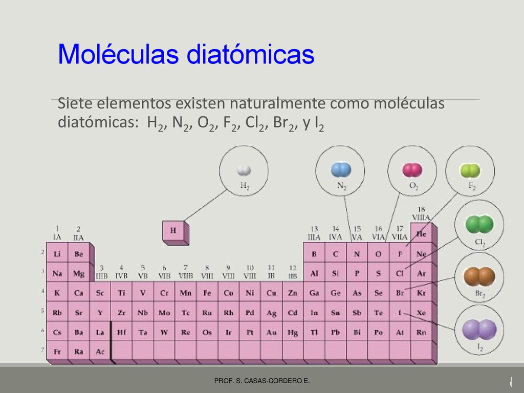 Moléculas diatómicas Siete elementos existen naturalmente como moléculas diatómicas: H2, N2, O2, F2, Cl2, Br2, y I2.