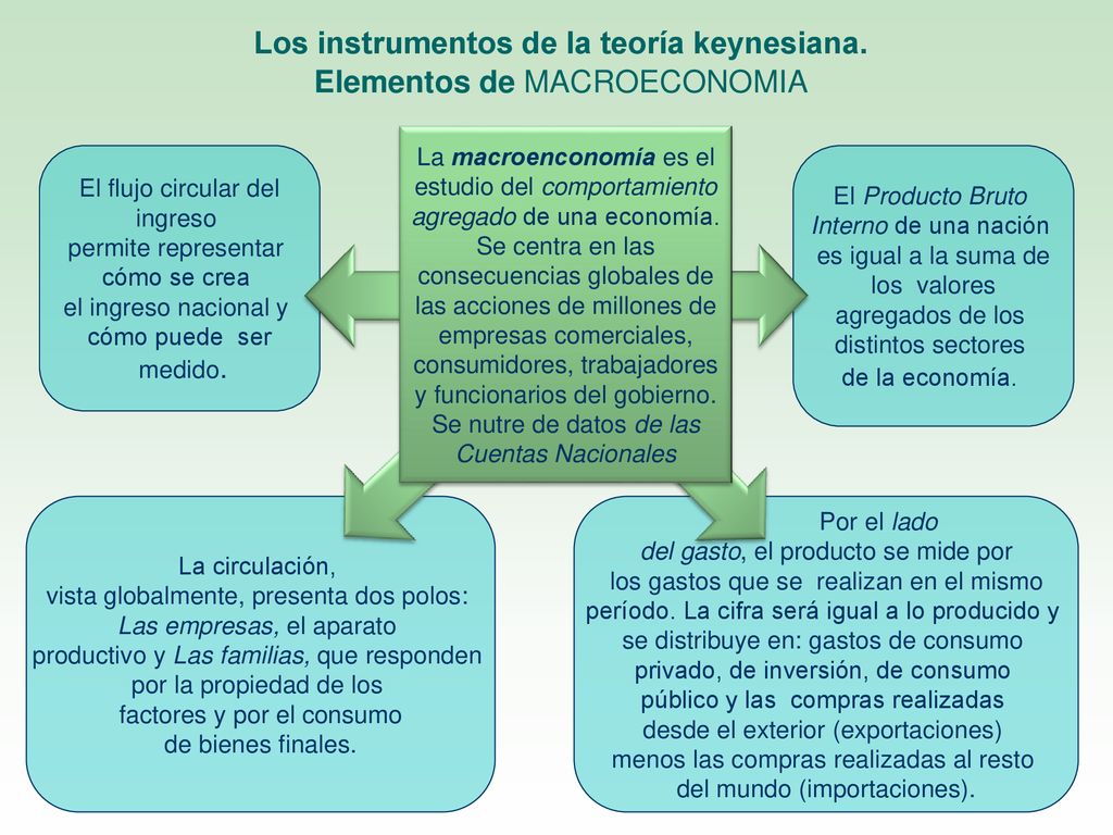 Los instrumentos de la teoría keynesiana. Elementos de MACROECONOMIA