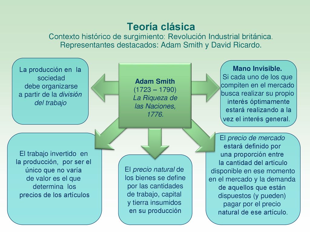 Teoría clásica Contexto histórico de surgimiento: Revolución Industrial británica. Representantes destacados: Adam Smith y David Ricardo.