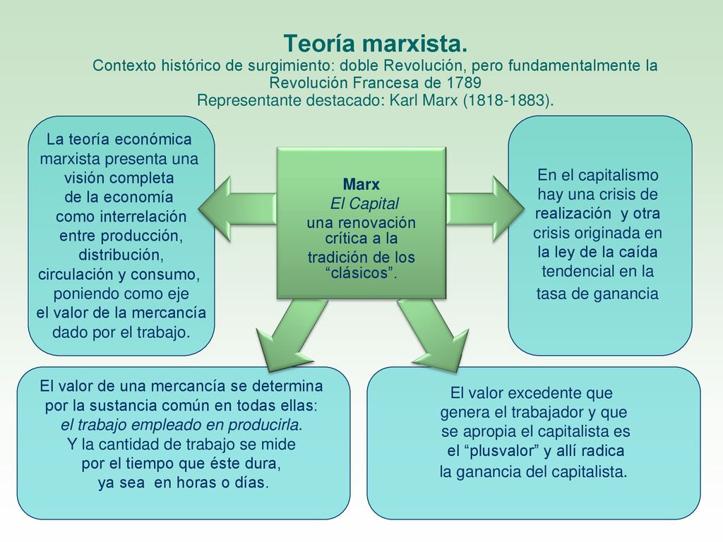 Teoría marxista. Contexto histórico de surgimiento: doble Revolución, pero fundamentalmente la Revolución Francesa de 1789 Representante destacado: Karl Marx ( ).