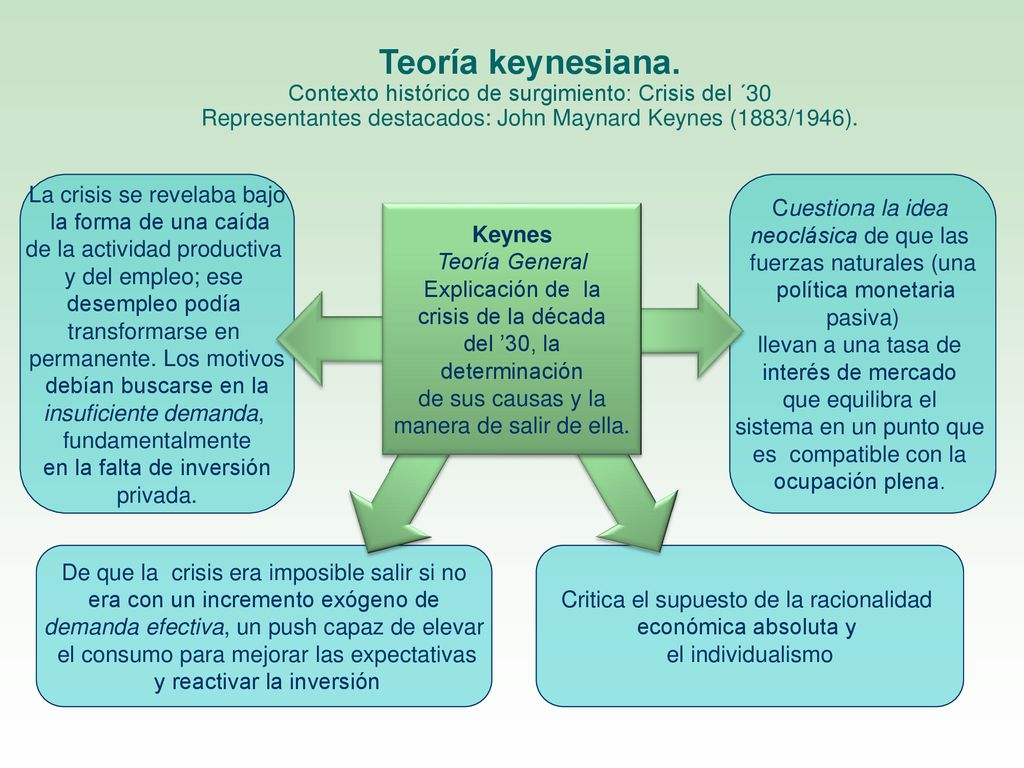 Teoría keynesiana. Contexto histórico de surgimiento: Crisis del ´30 Representantes destacados: John Maynard Keynes (1883/1946).